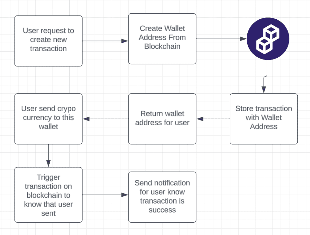 Start with System Workflow for Payment Gateway with Crypto currency
