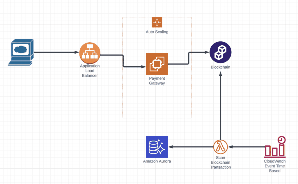 Simple Payment Gateway System Design with AWS