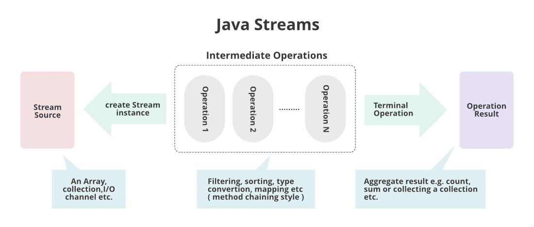 Getting the Most Out of Java's Stream API for Optimal Performance
